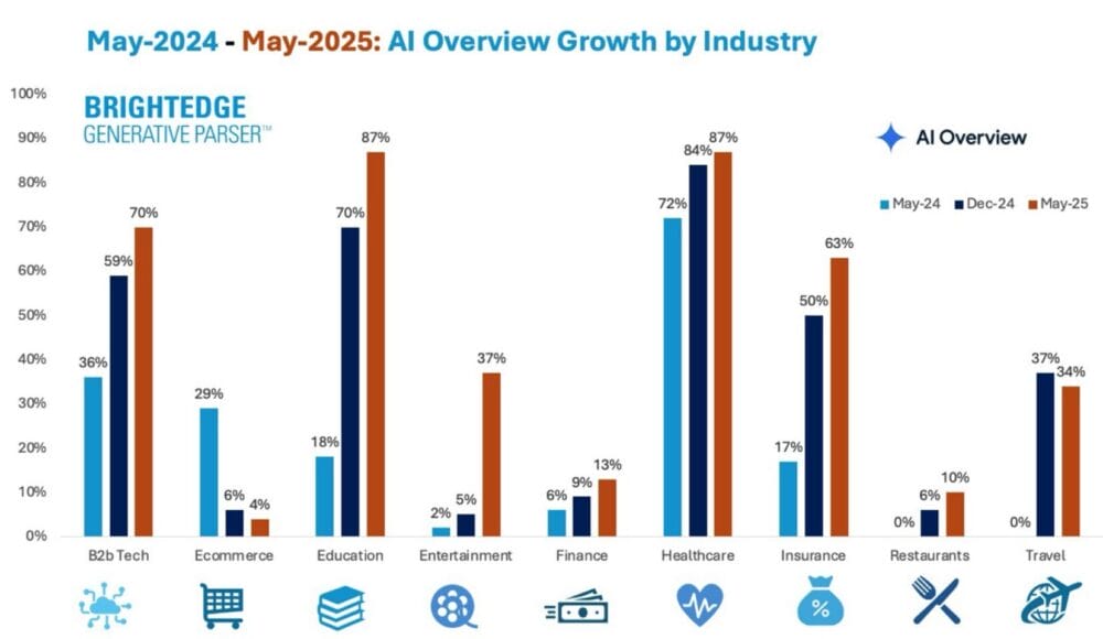 BrightEdge Report - AIO Overviews One Year Review Research Paper and Deep Dive
